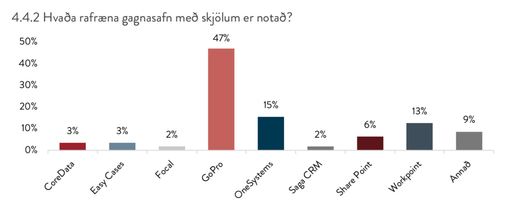 Rafræn skil súlurit GoPro 47% þeirra sem hafa skilað